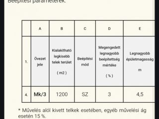Eladó 2576 m²-estelek XXII. Kerület (Nagytétény Óhegy) , Barackos út: 19'000'000 Ft